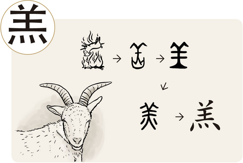 La forma antigua del carácter 羔 (gāo). Principios de formación de los caracteres chinos