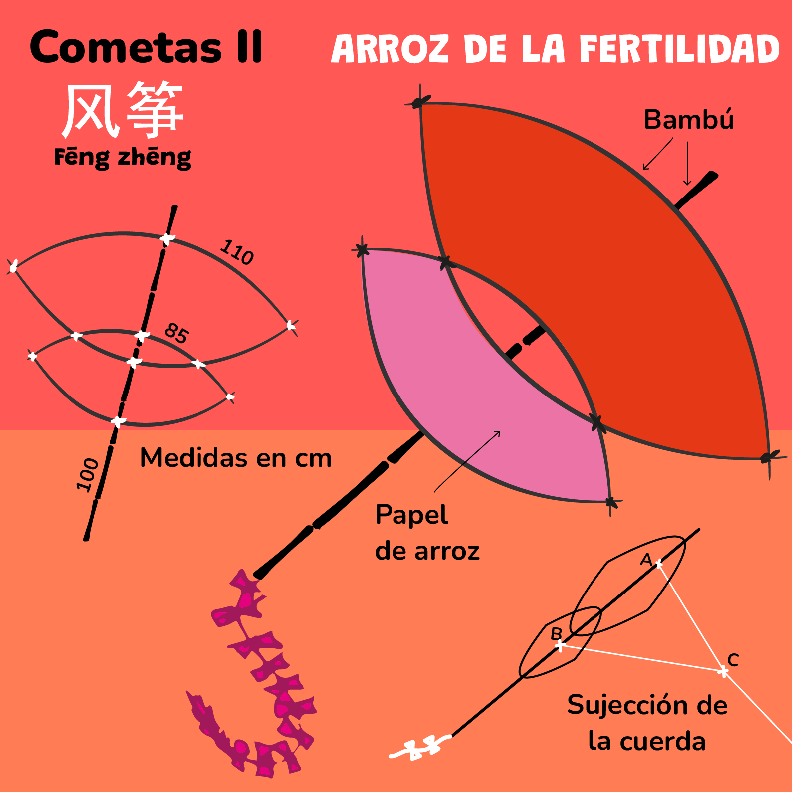 La confección de la Cometa de los granos de Arroz. Graficio de javierperez.info.