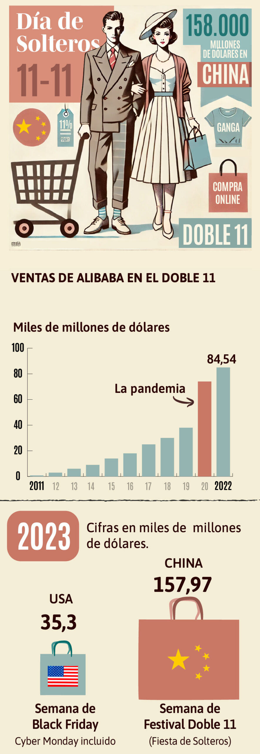 Infografía de Javierperez.info sobre el día de los solteros. Ilustraciones realizadas con ayuda de un motor de imágenes. Fuente: Reuters.