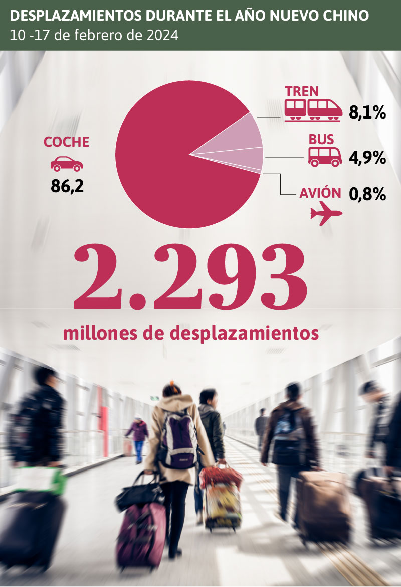 Durante la Fiesta de la Primavera de 2024, en China se produjeron 2293 millones de desplazamientos personales en coche (86,2%), bus (8,1%), tren (4,9%) y avión (0,8%). Foto: 123RF. Gráfico: javierperez.info