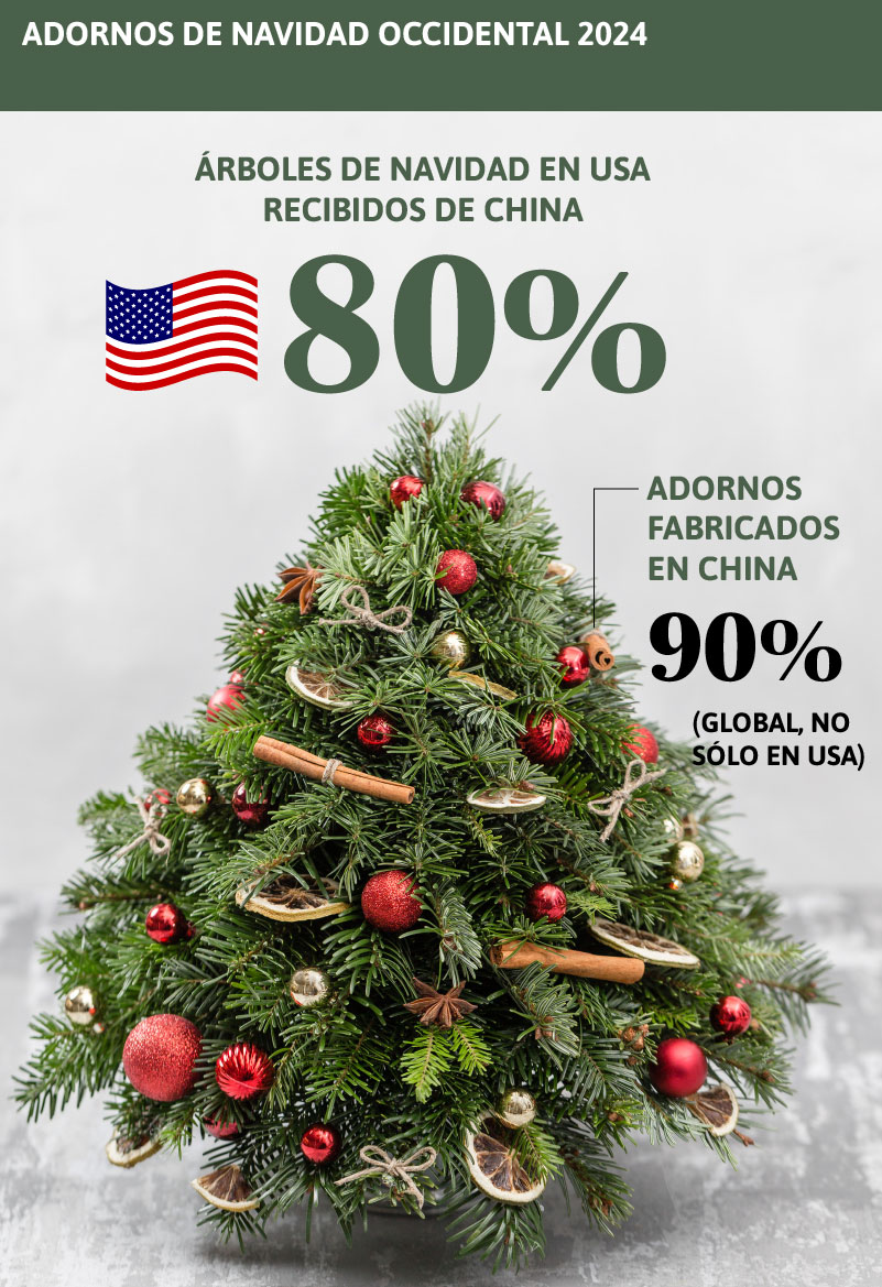 El 80% de los árboles de Navidad de Estados Unidos procede de China. El 80% de los adornos navideños globales se fabrica en el país asiático. Foto: 123RF. Gráfico: javierperez.info