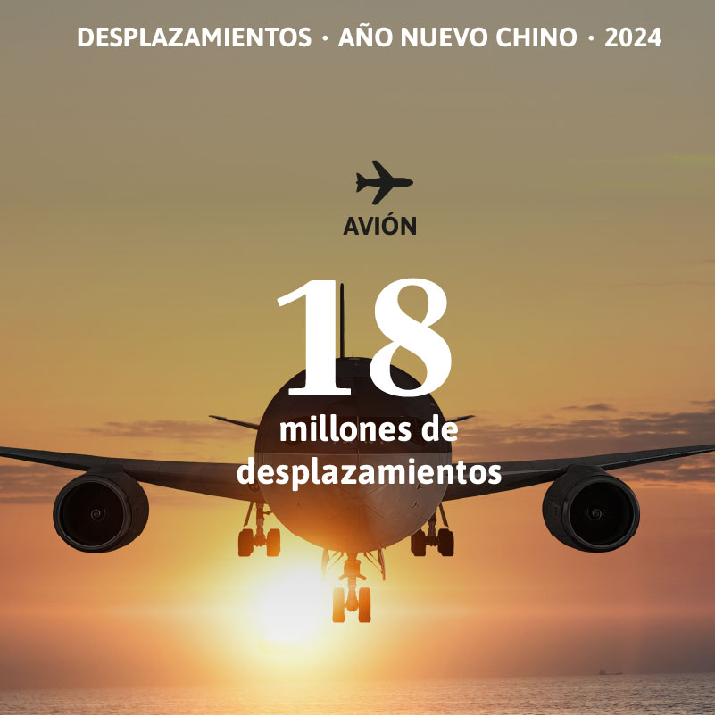 Desde el 10 al 17 de febrero de 2024, durante la Fiesta de la Primavera se produjeron cerca de 18 millones de desplazamientos personales en avión Foto: 123RF. Gráfico: javierperez.info