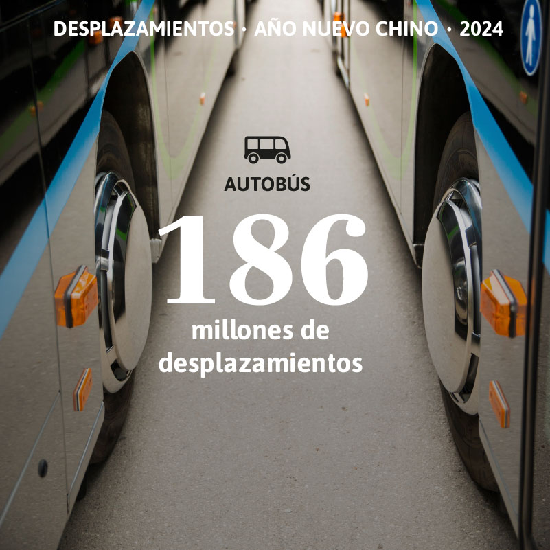 186 millones de desplazamientos personales en bus desde el 10 al 17 de febrero de 2024. Foto: 123RF. Gráfico: javierperez.info